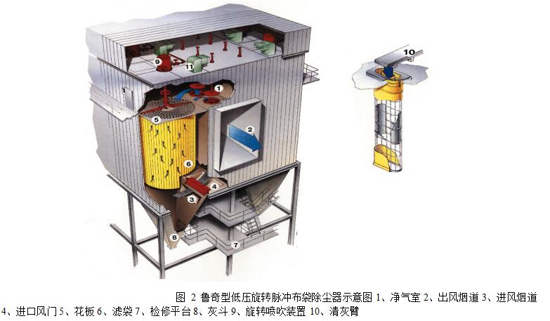 圖 2 魯奇型低壓旋轉(zhuǎn)脈沖布袋除塵器示意圖1、凈氣室 2、出風(fēng)煙道 3、進(jìn)風(fēng)煙道 4、進(jìn)口風(fēng)門 5、花板 6、濾袋 7、檢修平臺 8、灰斗 9、旋轉(zhuǎn)噴吹裝置 10、清灰臂