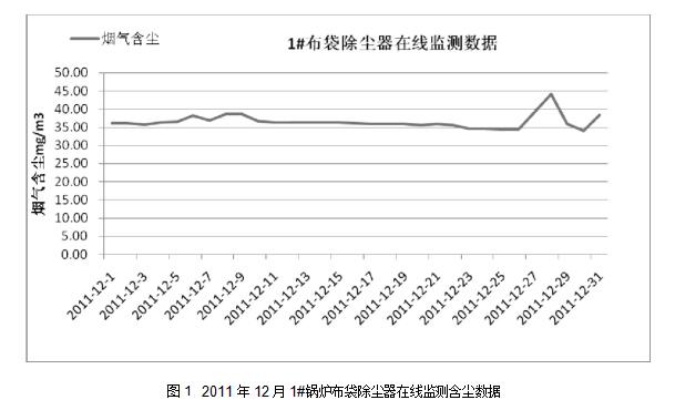 圖1	2011年12月1#鍋爐布袋除塵器在線(xiàn)監(jiān)測(cè)含塵數(shù)據(jù)