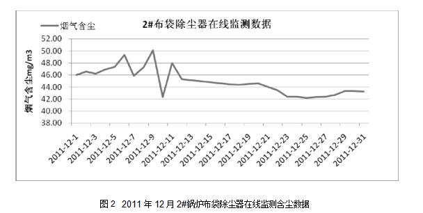 圖2	2011年12月2#鍋爐布袋除塵器在線(xiàn)監(jiān)測(cè)含塵數(shù)據(jù)